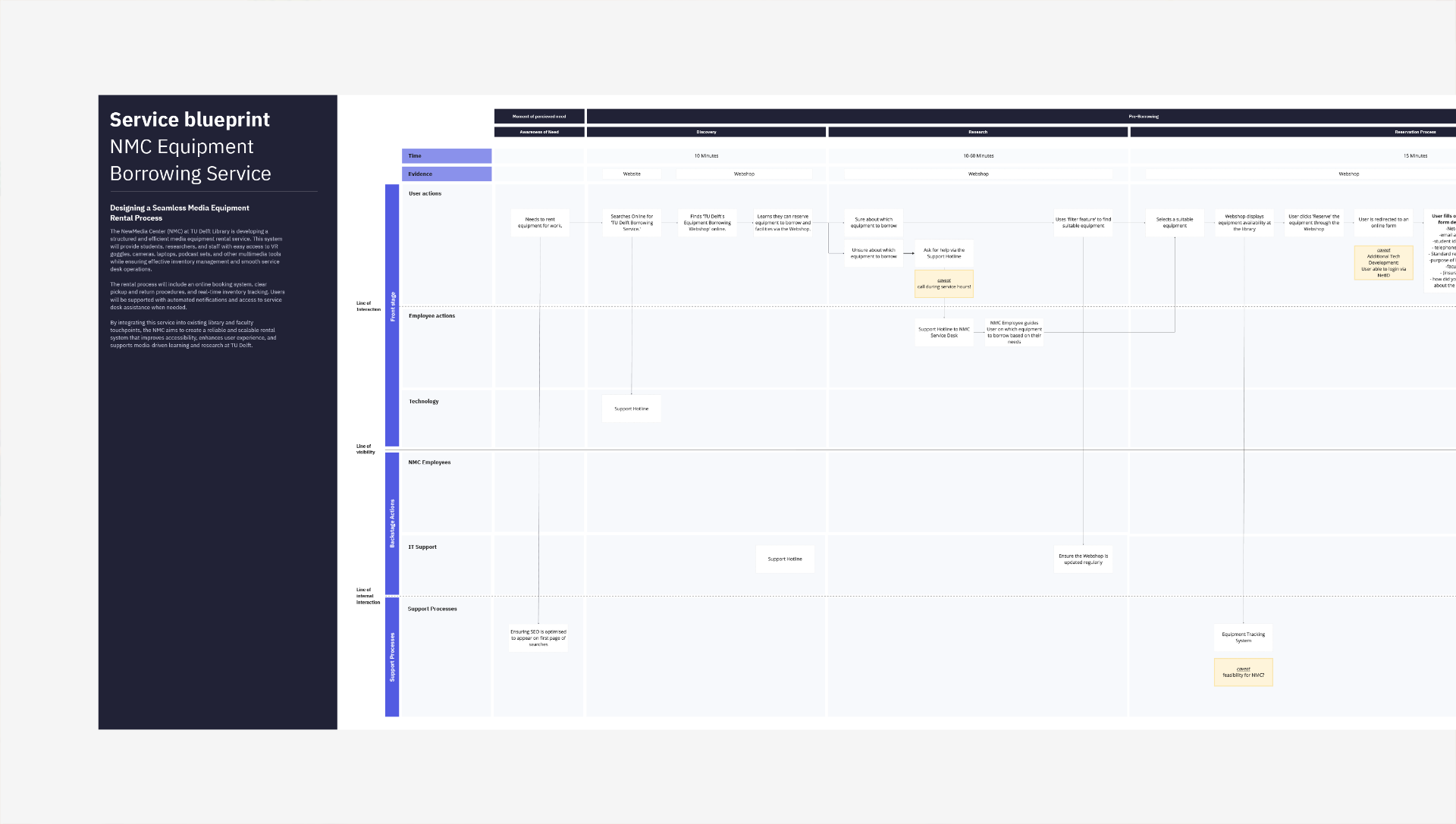 TU Delft × New Media Centre project: equipment borrowing service blueprint